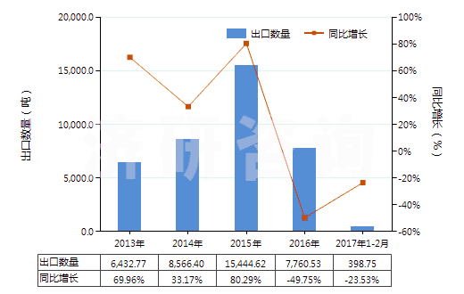 2013-2017年2月中國與碳黑或硅石混合未硫化的復(fù)合橡膠（初級形狀或板、片、帶）(HS40051000)出口量及增速統(tǒng)計(jì)